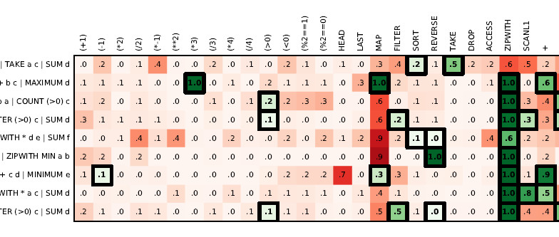 DeepCoder to write its own code