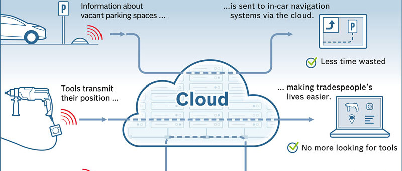 The Cloud... from Bosch