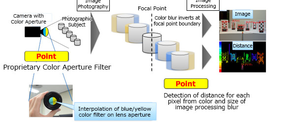 Image sensor delivers depth information