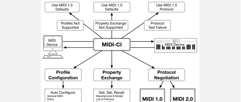 MIDI finally gets a major update with the announcement of MIDI 2.0