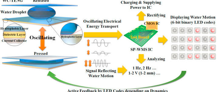 Energy harvesting from tiny water movements