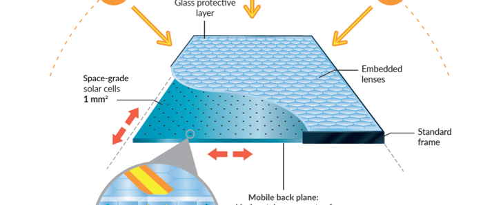 Solar PV installation hits 29% efficiency