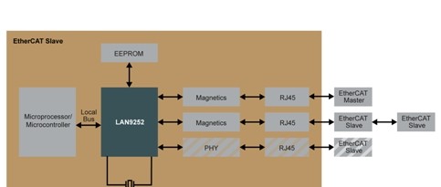 The Microchip EtherCAT Slave Controller