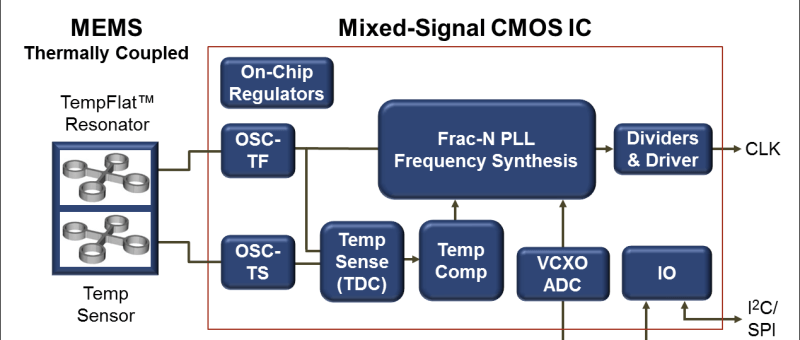 Extremely precise MEMS temperature-controlled oscillators feature ±100 ppb frequency stability