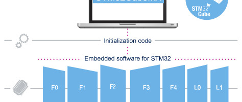 STM32Cube Development Platform