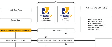 Industry’s first RISC-V SoC FPGA architecture brings real-time to Linux, giving developers the freedom to innovate in low-power, secure and reliable designs