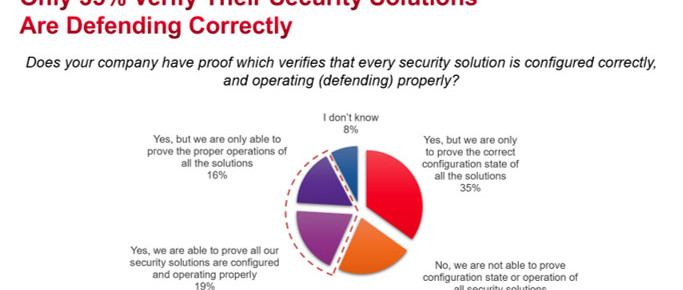 Keysight Survey Shows that Security Professionals are Overconfident in the Effectiveness of their Security Tools