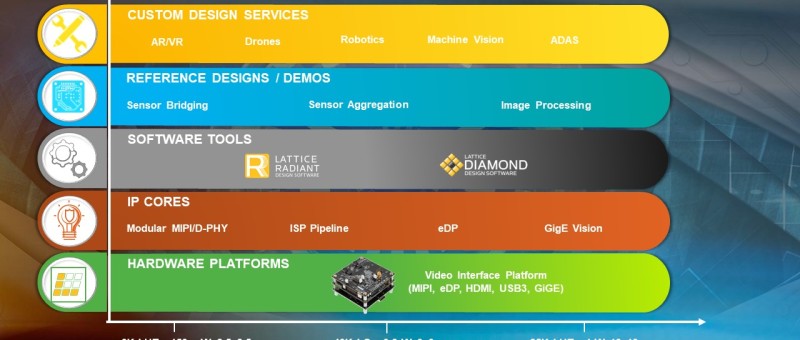 New Lattice mVision Solutions Stack Accelerates Low Power Embedded Vision Development