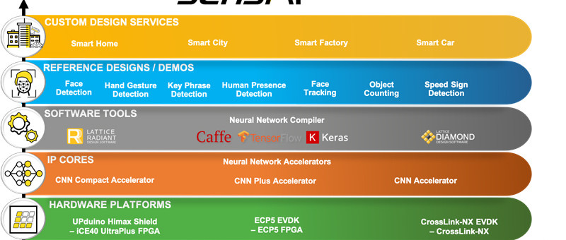 Lattice sensAI 3.0 Solutions Stack Doubles Performance,  Cuts Power Consumption in Half for Edge AI Applications