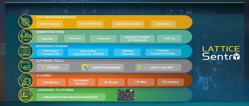 Lattice Sentry Solutions Stack and SupplyGuard Service Deliver End-to-End Supply Chain Protection with Dynamic Trust