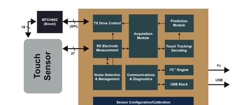 Microchip Touch and Gesture Solutions