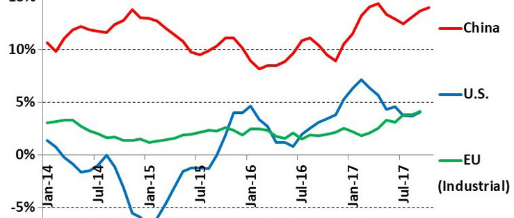 China shows strong upturn in electronics production