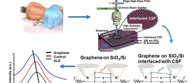 Graphene as a medical diagnostic tool