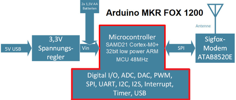 SigFox and the IoT (4)