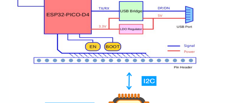 Embedded Blockchain Platform