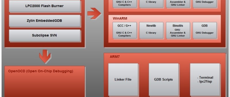 CCARM-SDK