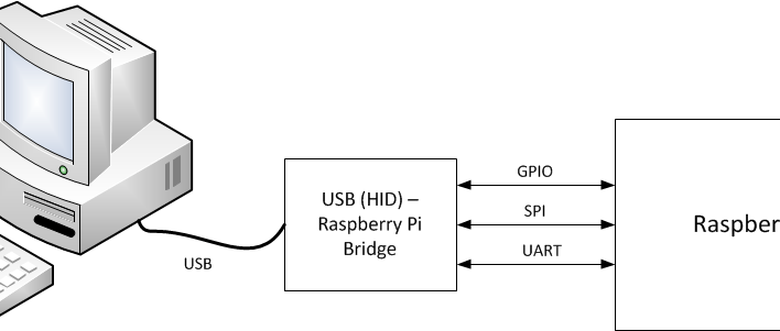 Raspberry Pi - USB HID Bridge