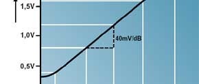 Lineares HF-Power-Meter