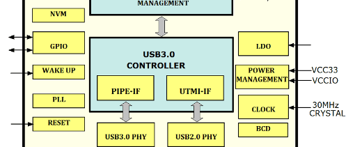 USB 3.0 für Mikrocontroller dank FTDI