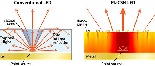 Nanostruktur steigert Wirkungsgrad von LEDs massiv