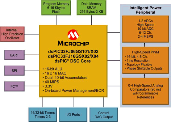 Nouveaux contrôleurs pour alimentations numériques