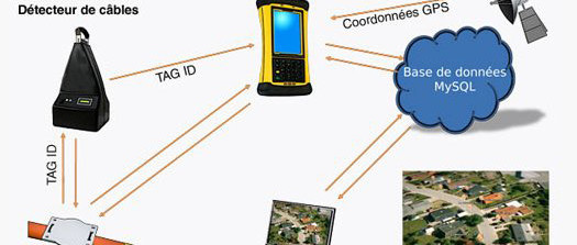 Détection par RFID de câbles enterrés