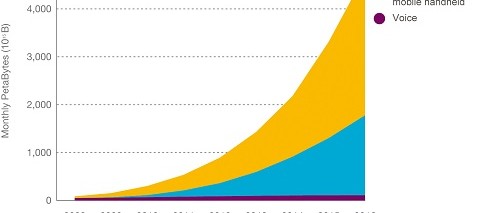 Trafic mondial de données : progression vertigineuse