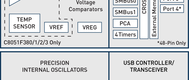 8051-Derivate mit USB