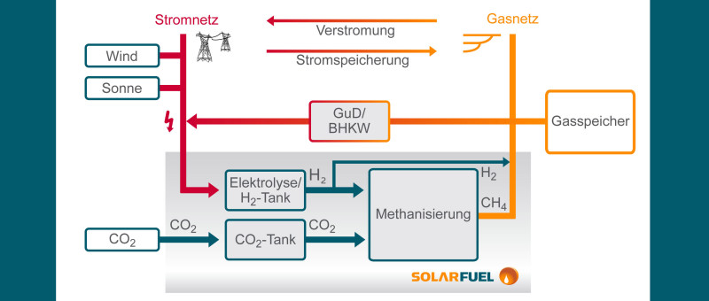 Methan als Solartreibstoff