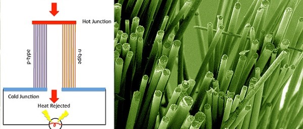 Glasvezels zetten verlieswarmte om in elektriciteit