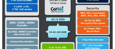 Neuer ARM-Controller von Atmel