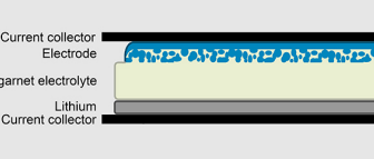 Manche Lithium-Ionen-Akkus mögen‘s heiß