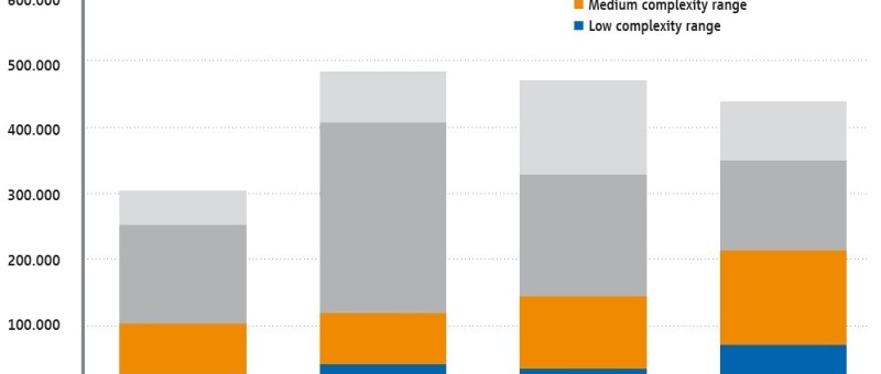 Benchmarks bei der Halbleiter-Entwicklung für Anwendungen im Automobilbereich