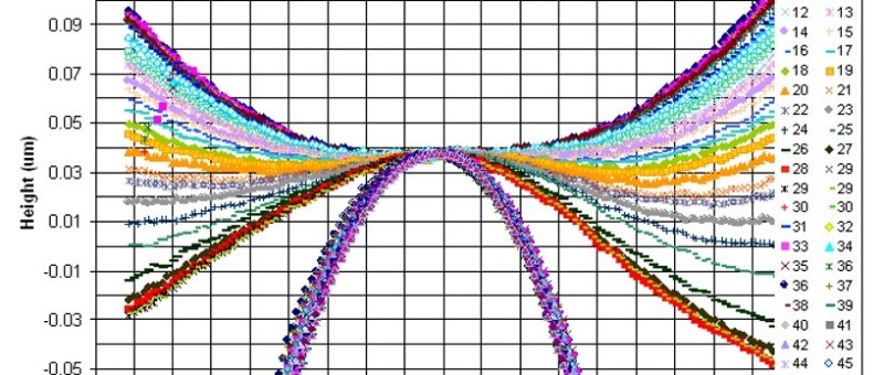 Oberflächenmikrobearbeitung für MEMS-Systeme