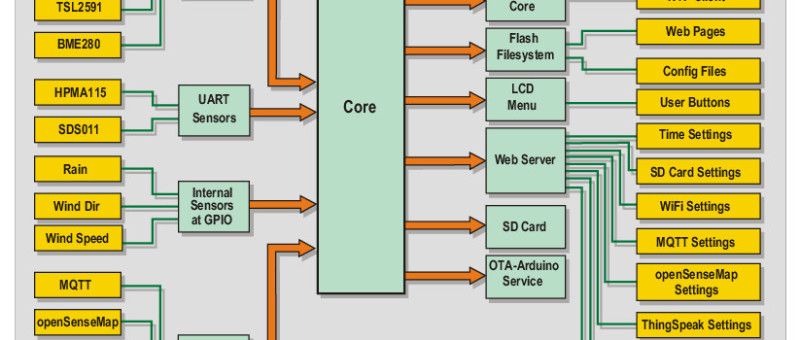 Open-Network-Wetterstation Mark 2