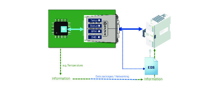 Warum Anybus CompactCom die ideale Wahl für die industrielle Embedded-Kommunikation ist