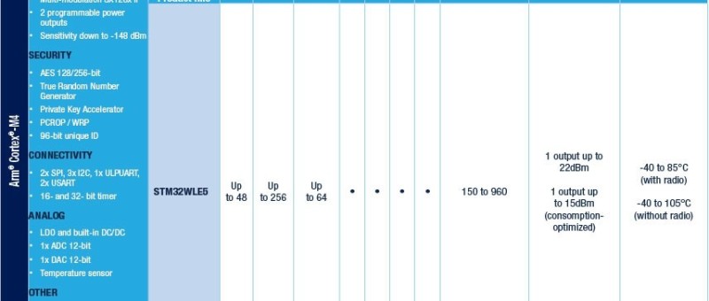 Drahtlose STM32WL Mikrocontroller mit großer Reichweite 