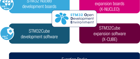 Kostenloses STM32-Poster powered by Mouser Electronics