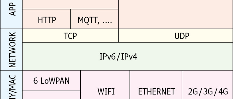 Mein Weg ins IoT (2): Protokoll-Stapel