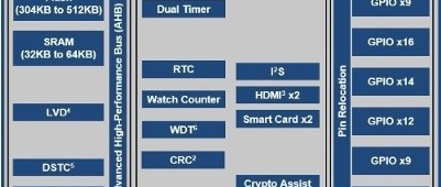 Zwei weitere ARM-Cortex-MCUs von Cypress