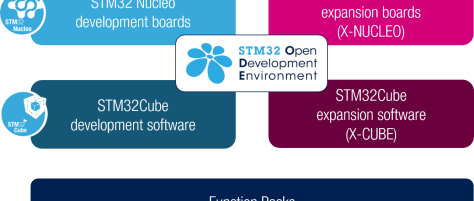 STMicroelectronics certifies cryptographic library for STM32 microcontrollers according to US security standards