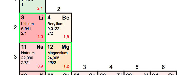 Magnesium-Akkus bald besser als Lithium-Ionen-Akkus?