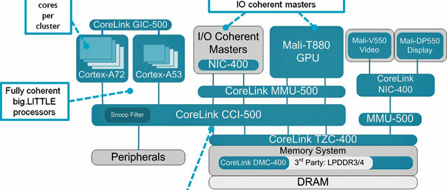 Neue CoreLink IP von ARM