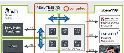 KI-basierte congatec Vision Plattformen erreichen neues Niveau an Lösungsfertigkeit
