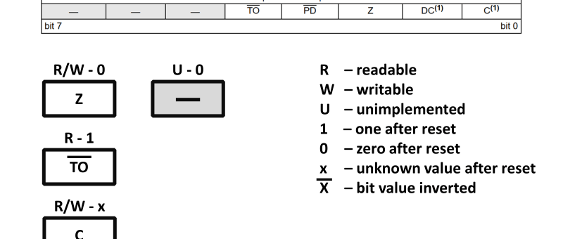 Mikrocontroller-Dokumentation verstehen (Teil 2): Register und Blockschaltungen