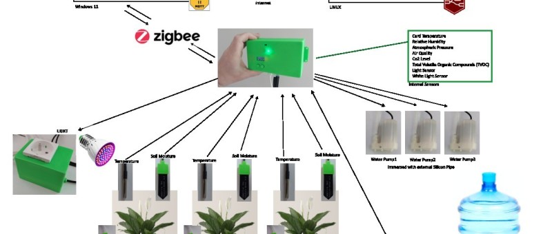 Zigbee Environmental measurement center for indoor plants or greenhouse