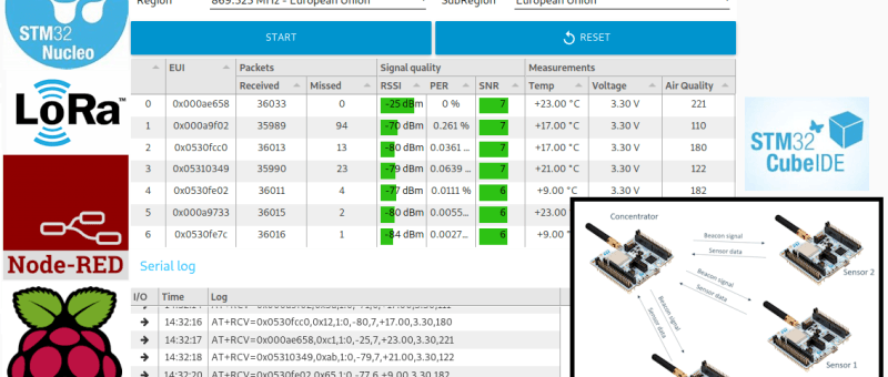 STM32 Wireless LoRa Sensor Network with Node-RED GUI on a Raspberry Pi