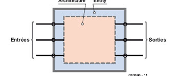 Le langage VHDL