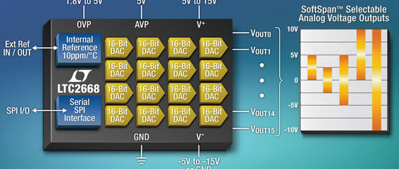 CNA à 16 bits, 16 canaux, pour charges de 10 mA et 1000 pF