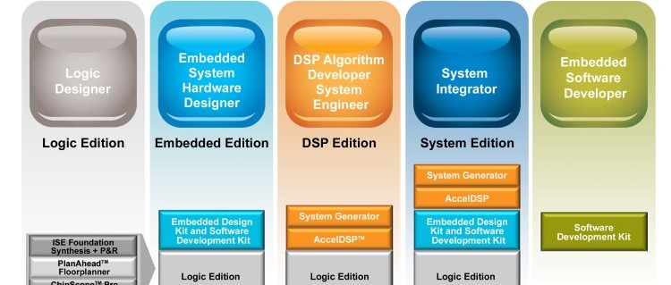 Un outil de développement FPGA pour chaque discipline